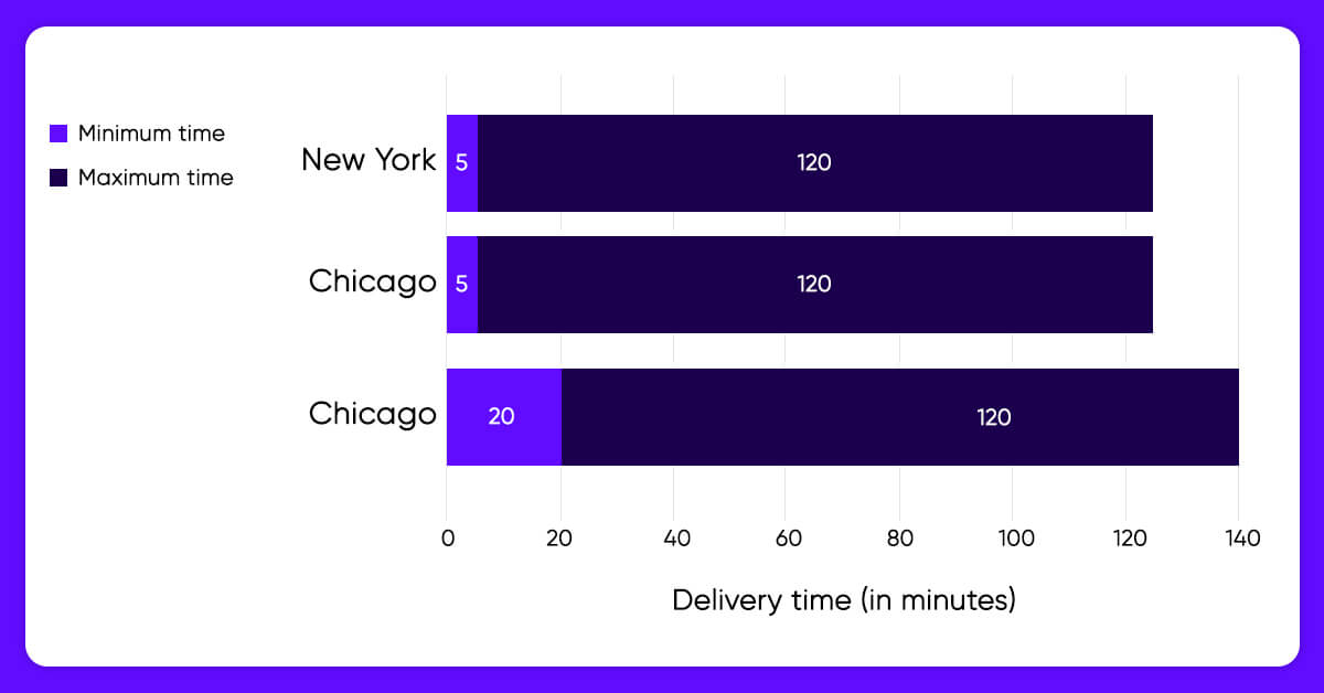 Average-Delivery-Time