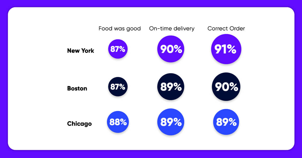 Customer-Satisfaction-on-Grubhub-Services