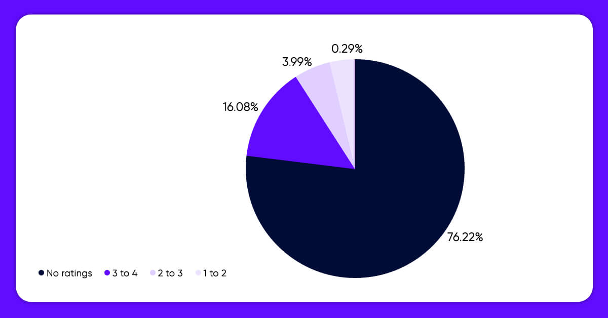 Doordash-Customer-Rating