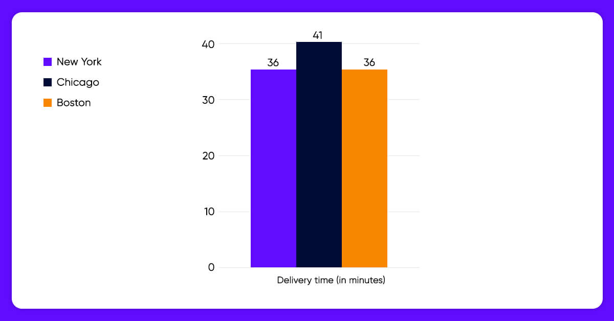 Grubhub-Average-Delivery-time