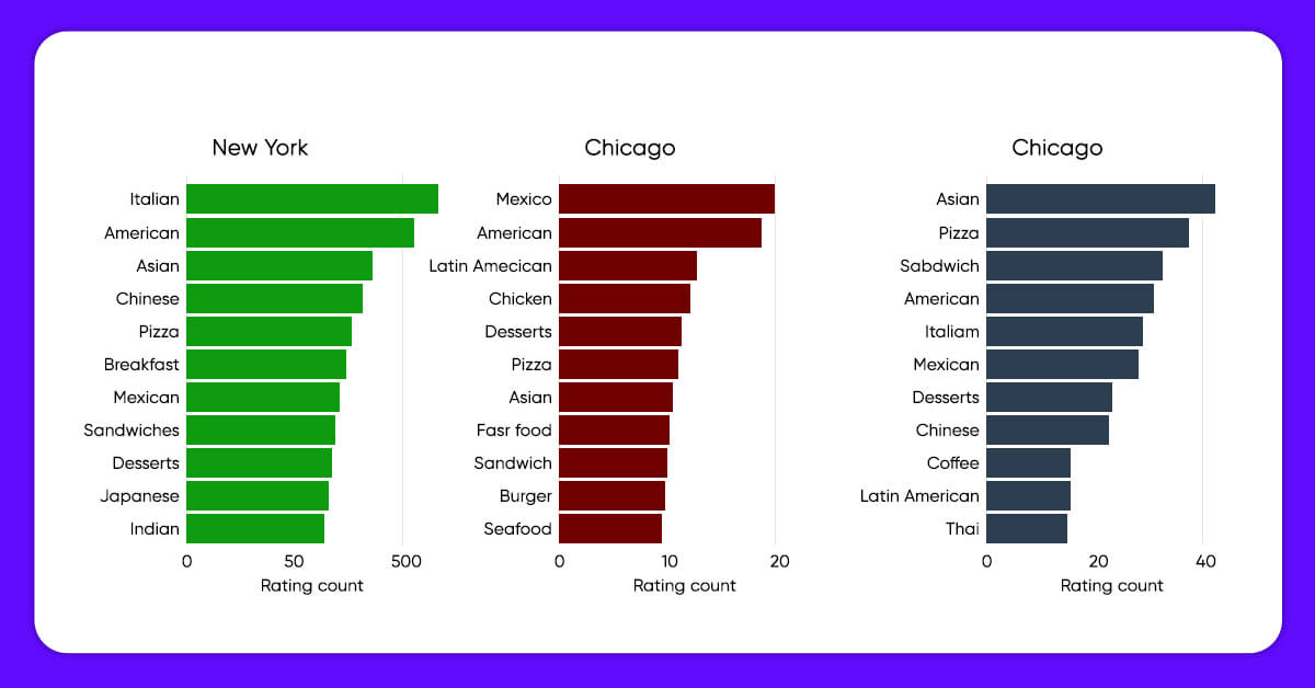 Top-Rated-Cusines-on-Doordash