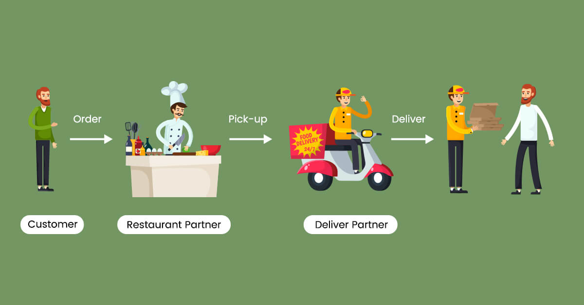 how does ubereats work